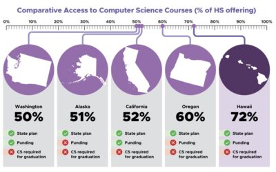 Facilitating Computer Science Education in Hawaii