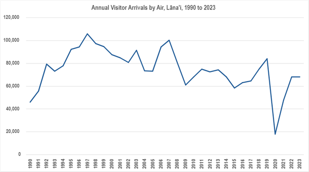 graph showing number of annual visitors to Lana'i by air 1990-2023