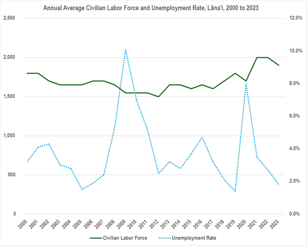 graph showing annual average civilian labor force and unemployment rate for Lana'i, 2000-2023