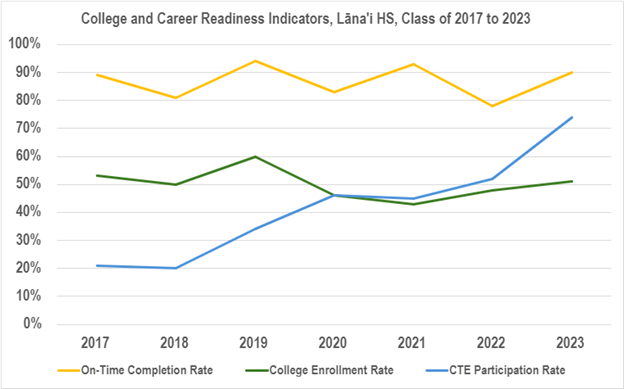 graph showing College and Career Readiness Indicators for Lana'i class of 2017-2023