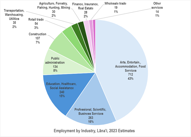 graph showing employment on Lana'i by industry - 2023 estimates