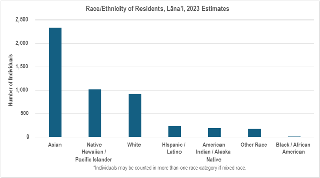 Graph showing 2023 estimates of Lana'i population by race/ethnicity