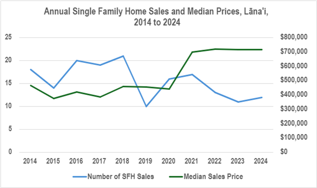 graph showing single family home sales and media prices for Lana'i, 2014-2024