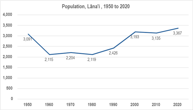 Graph showing population of Lanai 1950-2020